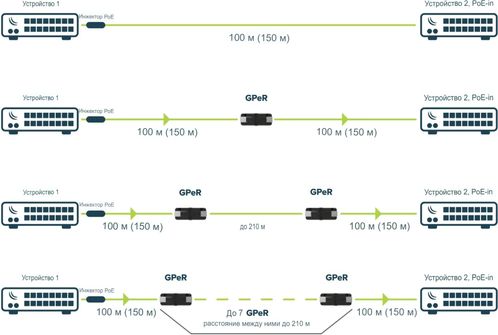 Гигабитный повторитель MikroTik GPeR удлиняет линию Ethernet