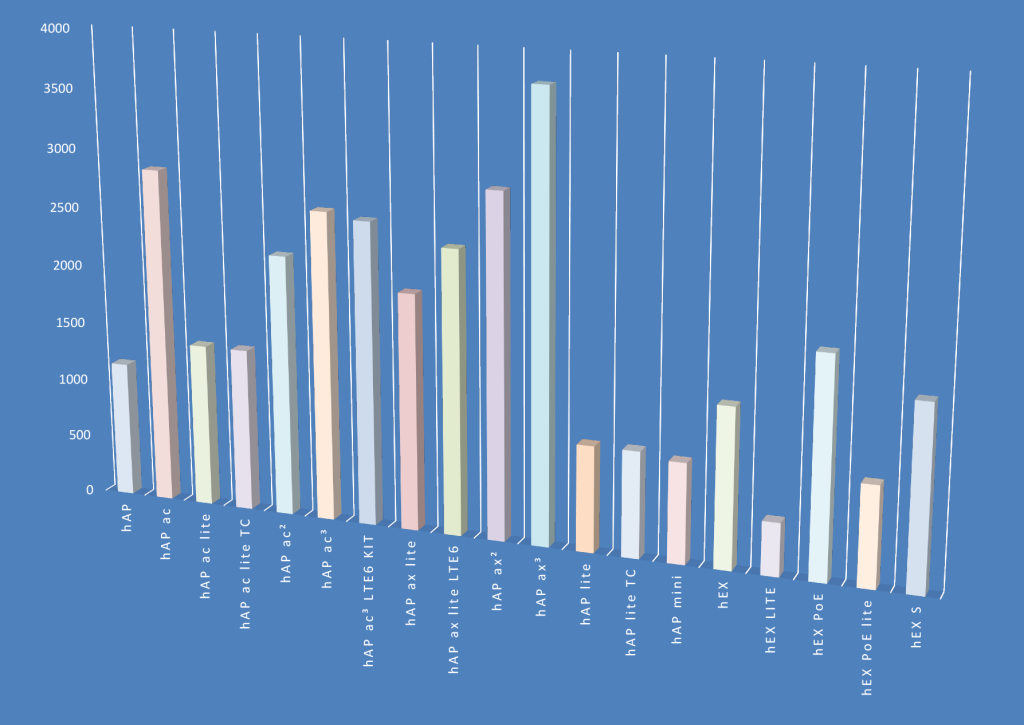 APs Ценность