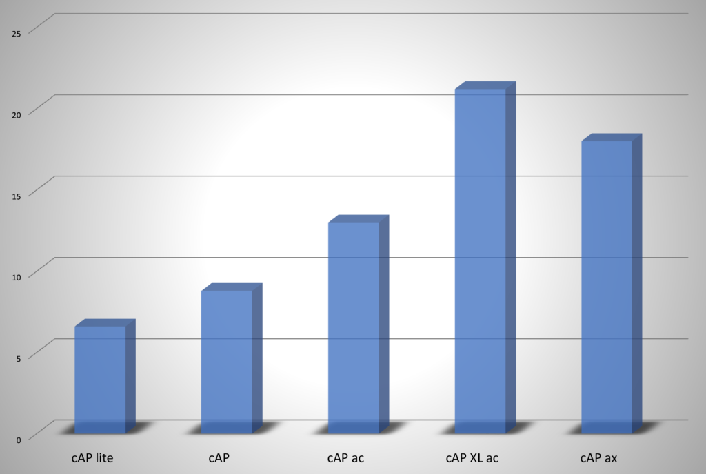 Дальность действия